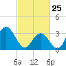 Ingram Thorofare tide chart for Wednesday, February 25, 2026