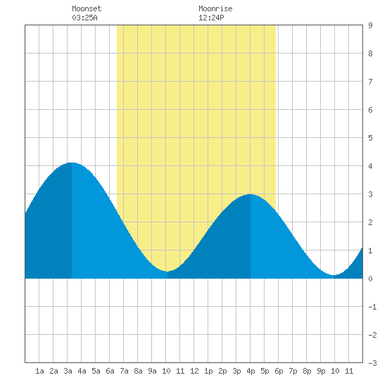 Ingram Thorofare tide chart for Thursday, February 26, 2026