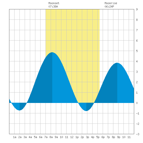 Ingram Thorofare tide chart for Monday, February 2, 2026