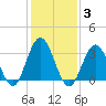 Ingram Thorofare tide chart for Tuesday, February 3, 2026