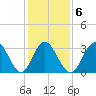 Ingram Thorofare tide chart for Friday, February 6, 2026