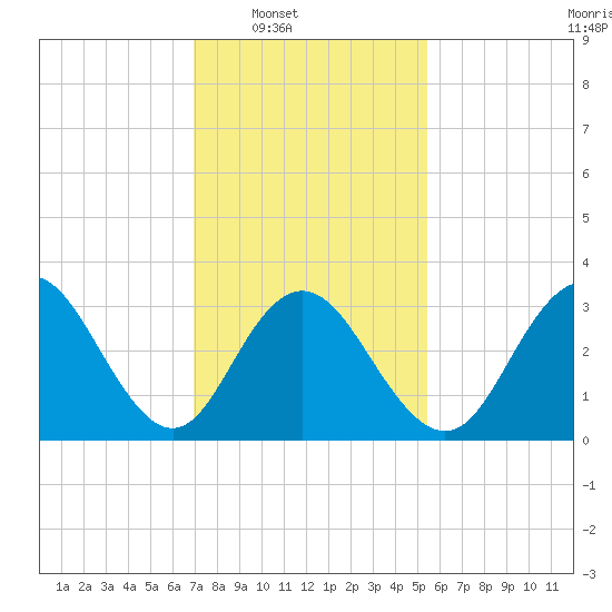 Ingram Thorofare tide chart for Saturday, February 7, 2026