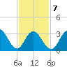 Ingram Thorofare tide chart for Saturday, February 7, 2026