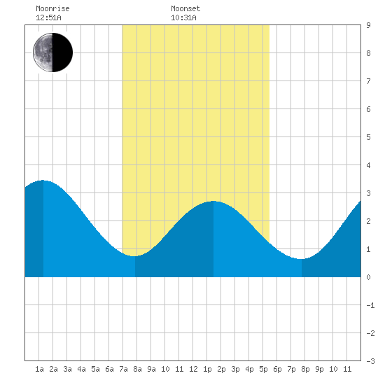 Ingram Thorofare tide chart for Monday, February 9, 2026