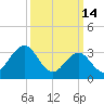 Ingram Thorofare tide chart for Saturday, March 14, 2026