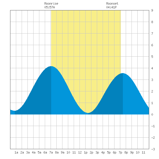 Ingram Thorofare tide chart for Monday, March 16, 2026
