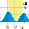 Ingram Thorofare tide chart for Monday, March 16, 2026