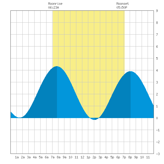 Ingram Thorofare tide chart for Tuesday, March 17, 2026
