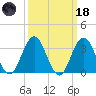 Ingram Thorofare tide chart for Wednesday, March 18, 2026