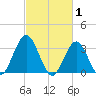 Ingram Thorofare tide chart for Sunday, March 1, 2026