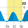 Ingram Thorofare tide chart for Sunday, March 22, 2026