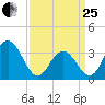 Ingram Thorofare tide chart for Wednesday, March 25, 2026