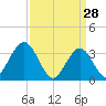 Ingram Thorofare tide chart for Saturday, March 28, 2026