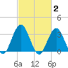 Ingram Thorofare tide chart for Monday, March 2, 2026