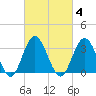 Ingram Thorofare tide chart for Wednesday, March 4, 2026