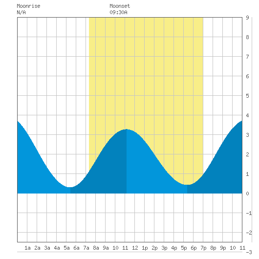 Ingram Thorofare tide chart for Sunday, March 8, 2026