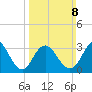 Ingram Thorofare tide chart for Sunday, March 8, 2026
