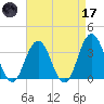Ingram Thorofare tide chart for Friday, April 17, 2026