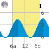 Ingram Thorofare tide chart for Wednesday, April 1, 2026