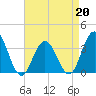 Ingram Thorofare tide chart for Monday, April 20, 2026