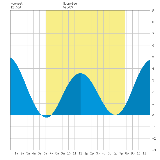 Ingram Thorofare tide chart for Tuesday, April 21, 2026