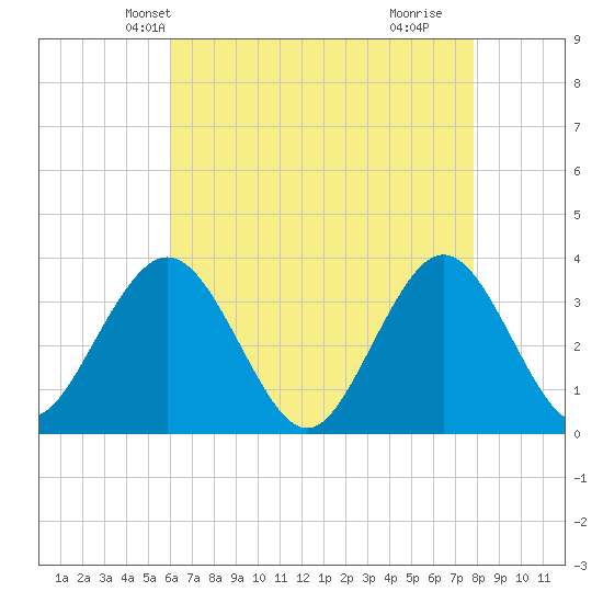 Ingram Thorofare tide chart for Monday, April 27, 2026