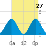 Ingram Thorofare tide chart for Monday, April 27, 2026