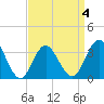 Ingram Thorofare tide chart for Saturday, April 4, 2026