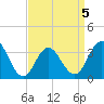 Ingram Thorofare tide chart for Sunday, April 5, 2026