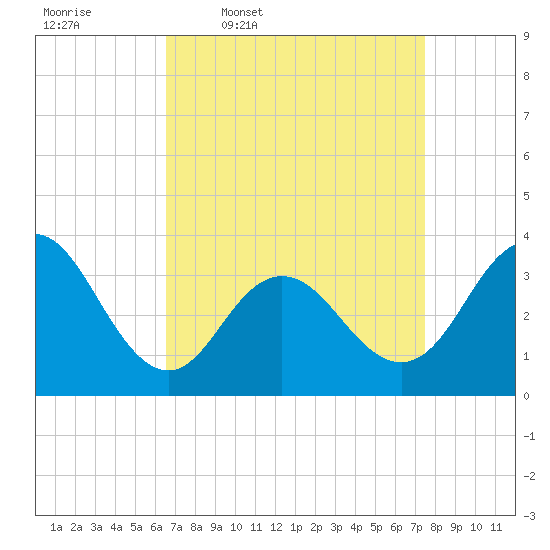 Ingram Thorofare tide chart for Tuesday, April 7, 2026