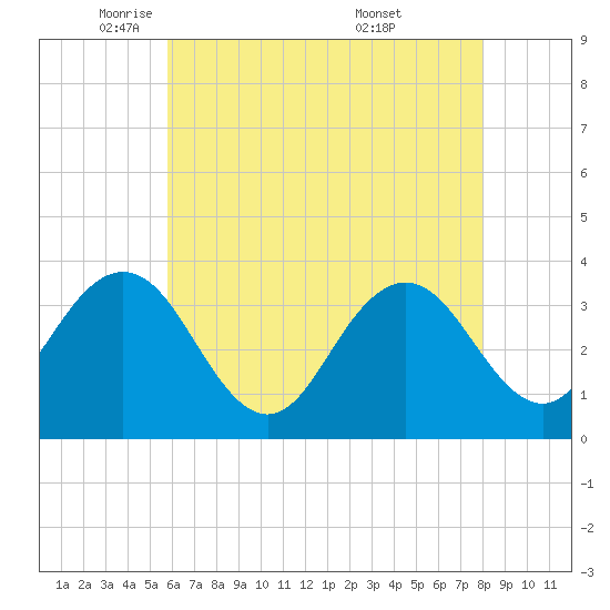 Ingram Thorofare tide chart for Monday, May 11, 2026