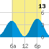 Ingram Thorofare tide chart for Wednesday, May 13, 2026