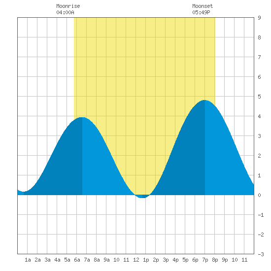 Ingram Thorofare tide chart for Thursday, May 14, 2026