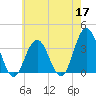 Ingram Thorofare tide chart for Sunday, May 17, 2026