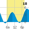 Ingram Thorofare tide chart for Monday, May 18, 2026