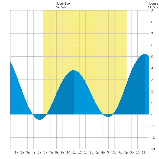 Ingram Thorofare tide chart for Tuesday, May 19, 2026