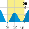 Ingram Thorofare tide chart for Wednesday, May 20, 2026
