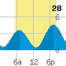 Ingram Thorofare tide chart for Thursday, May 28, 2026