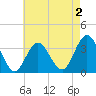 Ingram Thorofare tide chart for Saturday, May 2, 2026