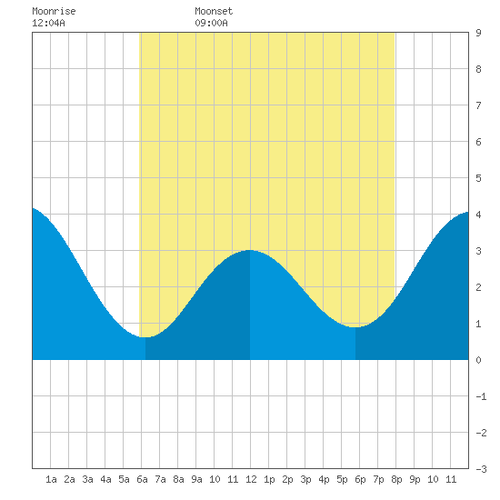 Ingram Thorofare tide chart for Wednesday, May 6, 2026