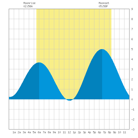 Ingram Thorofare tide chart for Friday, June 12, 2026