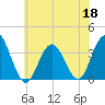 Ingram Thorofare tide chart for Thursday, June 18, 2026