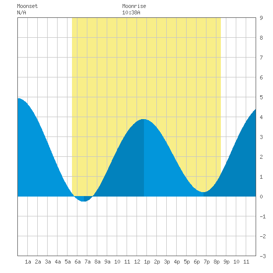 Ingram Thorofare tide chart for Friday, June 19, 2026
