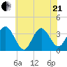 Ingram Thorofare tide chart for Sunday, June 21, 2026