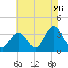 Ingram Thorofare tide chart for Friday, June 26, 2026