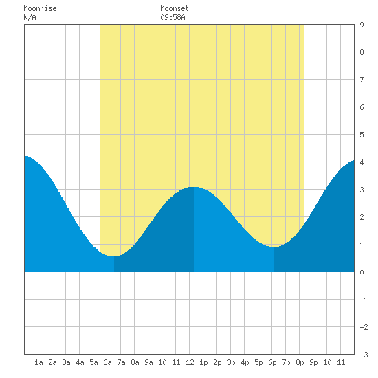 Ingram Thorofare tide chart for Friday, June 5, 2026