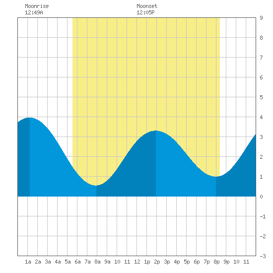 Ingram Thorofare tide chart for Sunday, June 7, 2026