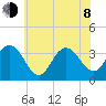 Ingram Thorofare tide chart for Monday, June 8, 2026