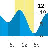 Elfin Cove tide chart for Saturday, February 12, 2022
