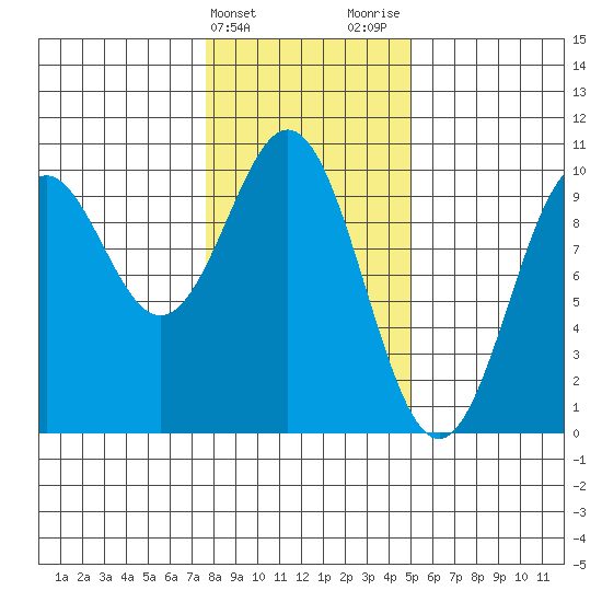 Elfin Cove tide chart for Monday, February 14, 2022